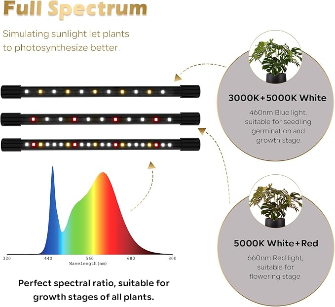 GLOWRIUM Plant Light, LED Grow Lights for Indoor Plants, Clip Plant Light with LCD Display Timer, Full Spectrum Suitable for Any Growth Stage of Plants, 10 Dimmable Levels, Remote Control (2 Strips)