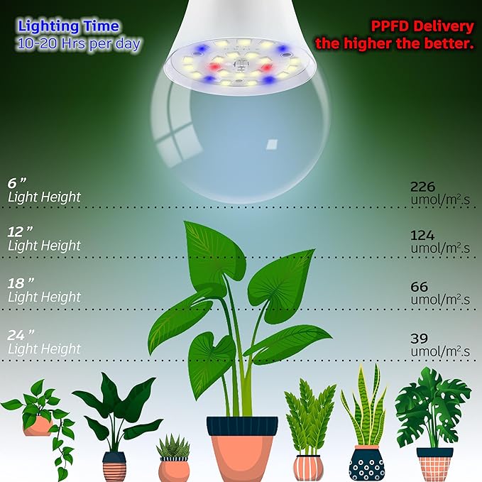 E12 Candelabra Grow Light Bulbs for Indoor Plants Full Spectrum,Small Base Grow LED Lamp Bulb 10W with Balanced Spectrum 5000K Red Blue for Seeds Greens Laboratory,School,Greenhouse, Hydroponic,3Pack